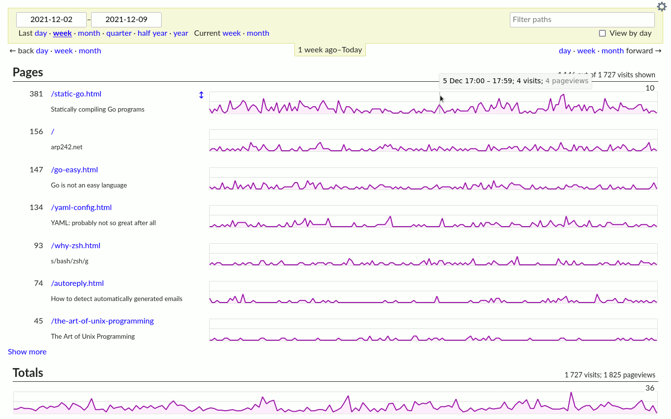 Goatcounter is A Free Open Source Website Analytics