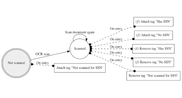 Mayan EDMS: Open-source DMS (Document Management System)