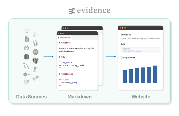 Evidence, Generate Rich Reports With SQL and Markdown