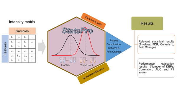 StatsPro: A Statistical Tool for Detecting Differential Expression in Label-Free Quantitative Proteomics