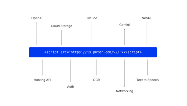Puter.js: The Missing piece of AI Coding. (Guest Post by: Reynaldi Chernando)