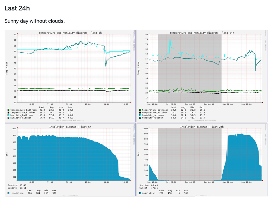 Zero IoT: an Open-source Monitoring System for IoT projects