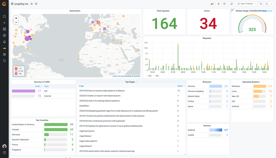 Dashflare Is a Self-hosted Cloudflare-based Analytics Solution with Grafana