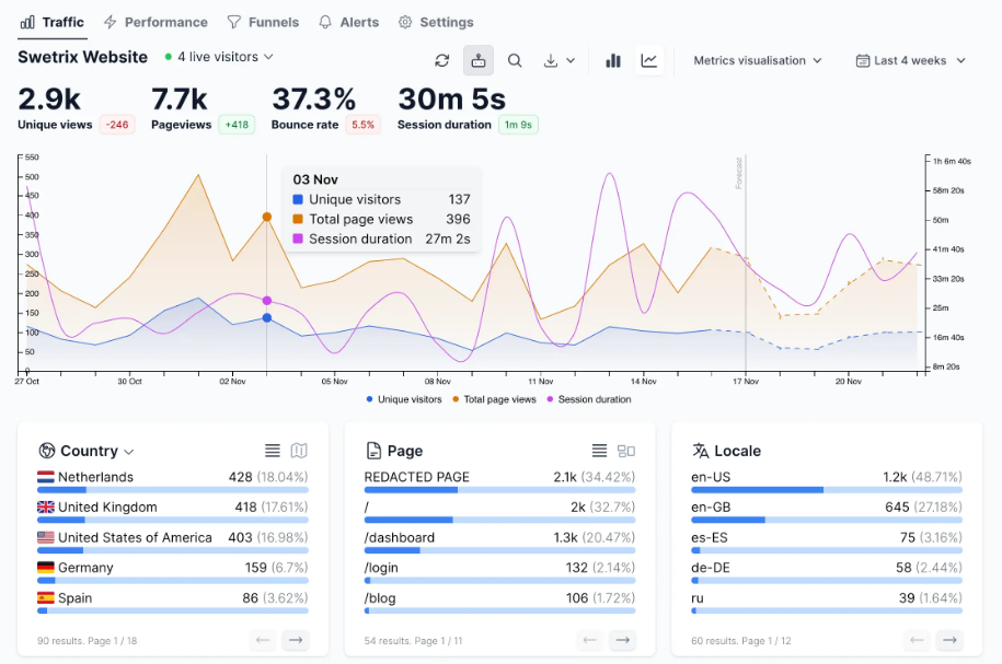 Top 13 Free Self-hosted Website Analytics in 2024 That Respect Your Visitors Privacy