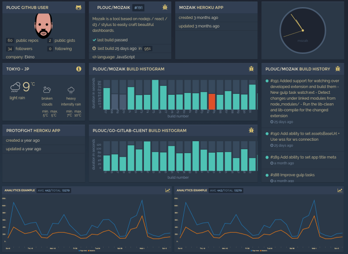 Create Data Rich Multi-purpose Dashboards with Mozaïk