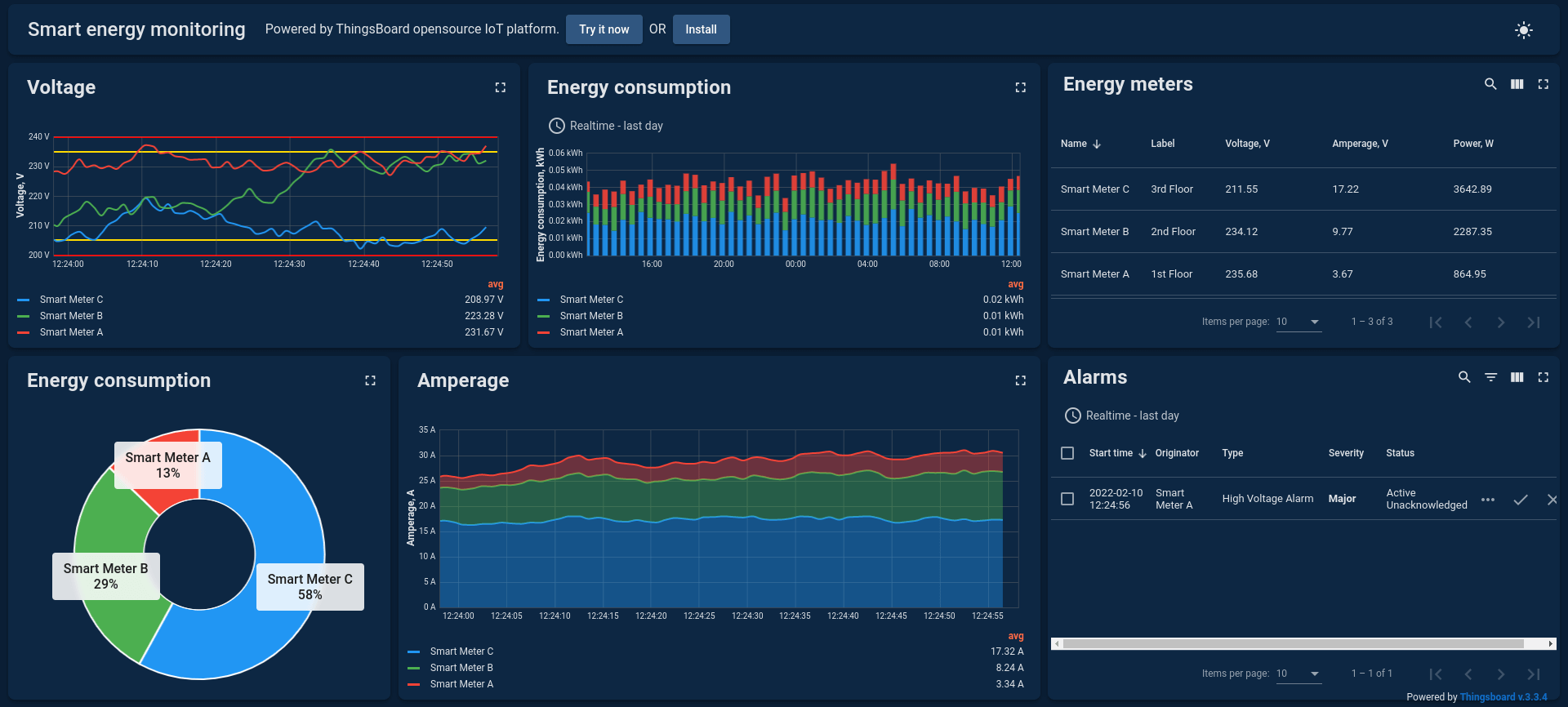 Empower Your IoT Vision: Unleashing the Potential with ThingsBoard, the Open-Source Platform