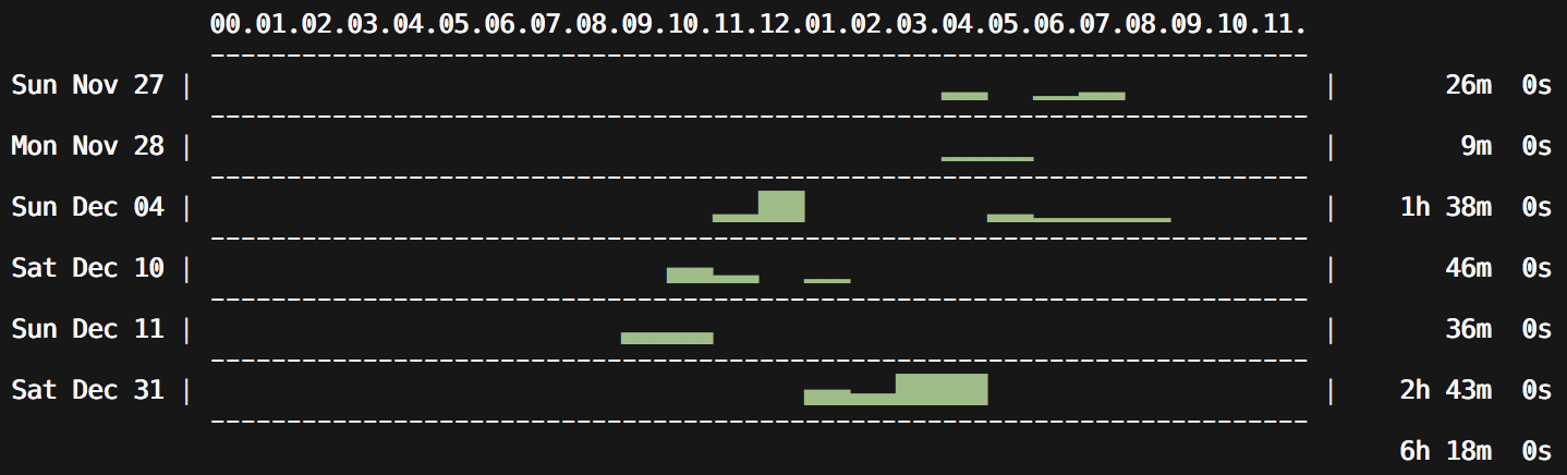 Boost Your Productivity with Git Time Metric (GTM)