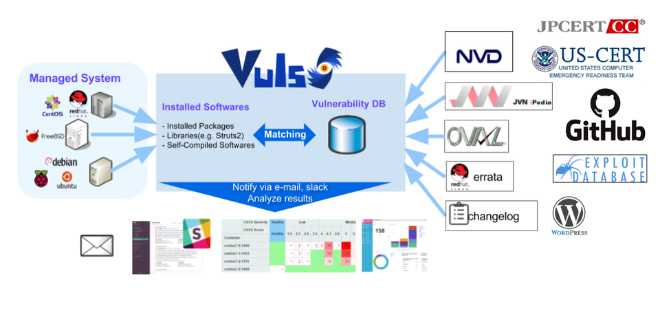 Vuls - An Open-source Fast Agentless Vulnerability Scanner for Linux/ FreeBSD Written with Go for Cybersecurity Experts and Pentesters