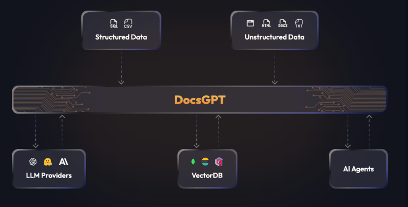 Streamline Your Workflow: How The Self-Hosted Free DocsGPT Makes Project Documentation Easy